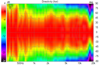 Directivity horizontal